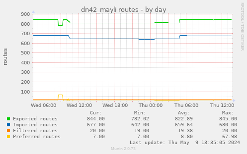 dn42_mayli routes