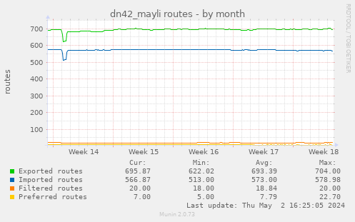 dn42_mayli routes