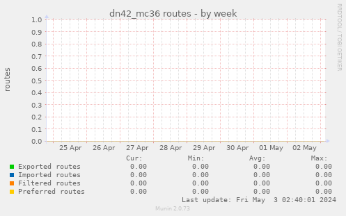 dn42_mc36 routes