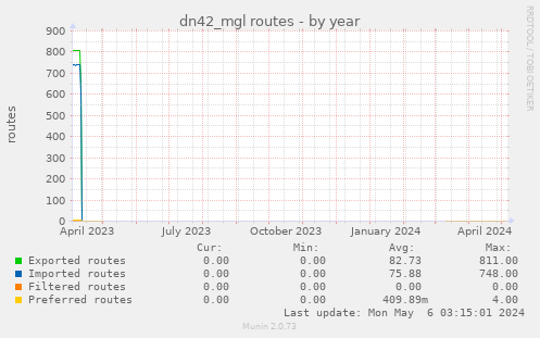 dn42_mgl routes