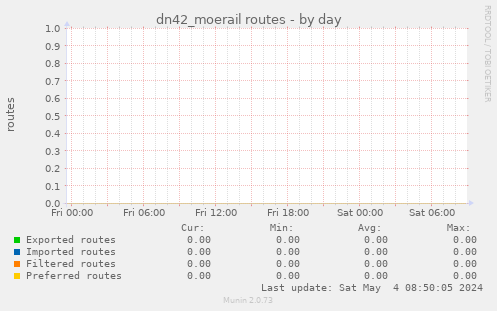 dn42_moerail routes