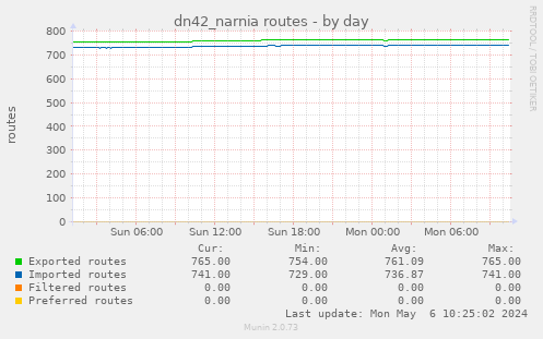 dn42_narnia routes