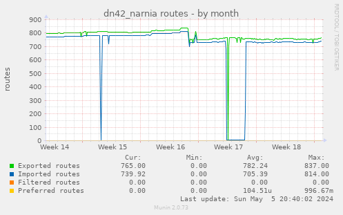 dn42_narnia routes