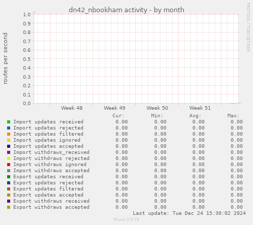 dn42_nbookham activity