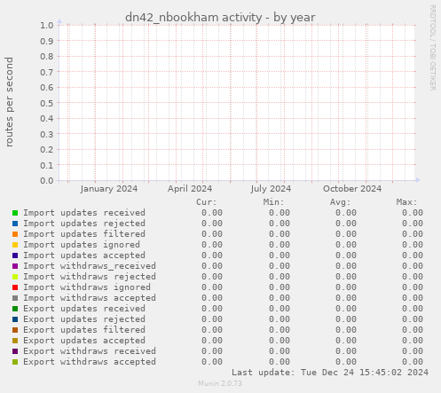 dn42_nbookham activity