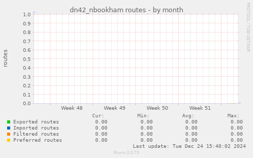 dn42_nbookham routes