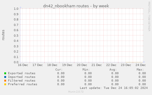 dn42_nbookham routes