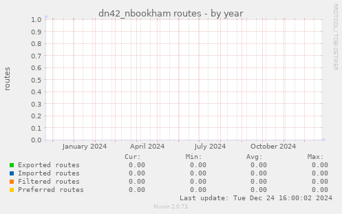 dn42_nbookham routes