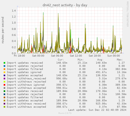 dn42_nest activity