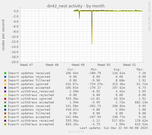 dn42_nest activity