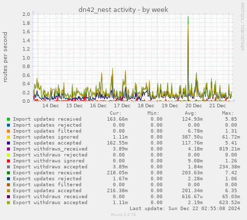 dn42_nest activity