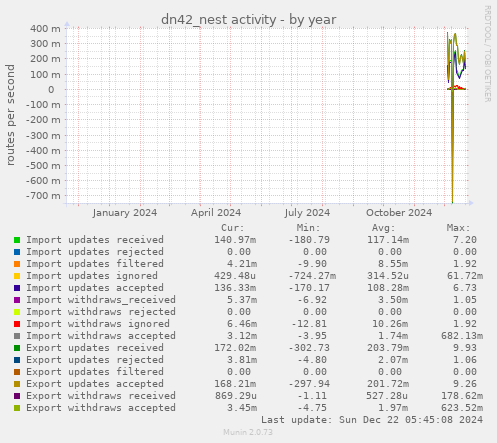 dn42_nest activity