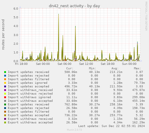 dn42_nest activity