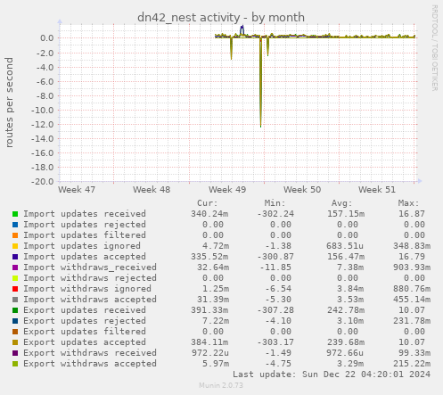 dn42_nest activity