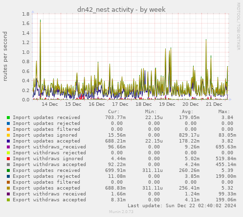 dn42_nest activity