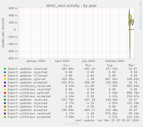 dn42_nest activity