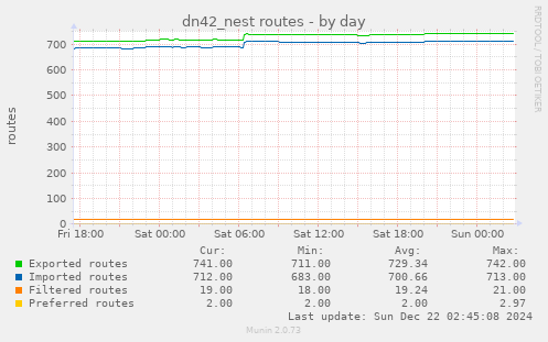 dn42_nest routes