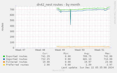 dn42_nest routes