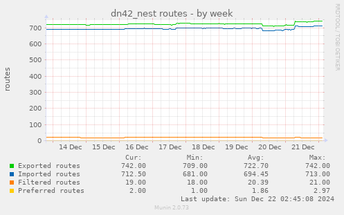 dn42_nest routes