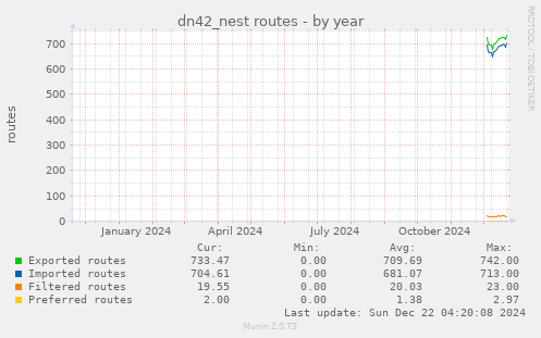 dn42_nest routes