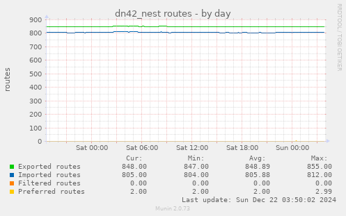 dn42_nest routes