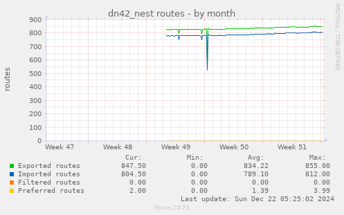 dn42_nest routes