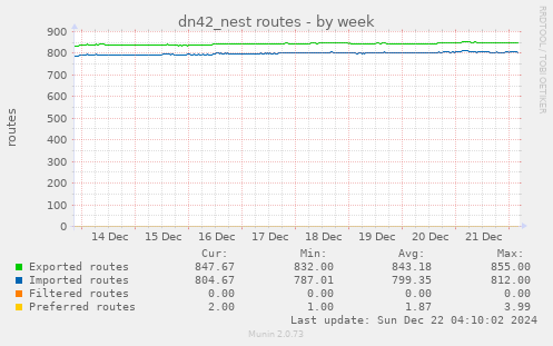 dn42_nest routes