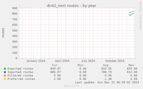 dn42_nest routes