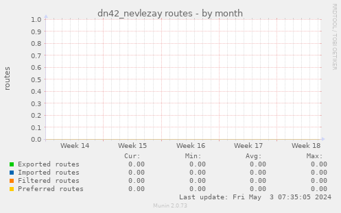 dn42_nevlezay routes