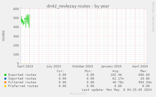 dn42_nevlezay routes