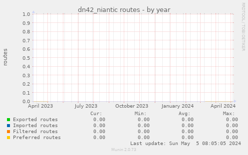dn42_niantic routes