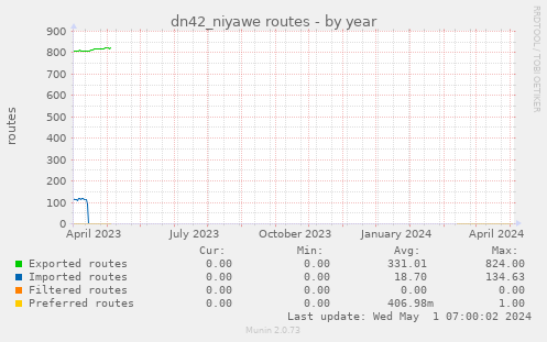 dn42_niyawe routes