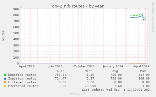 dn42_nrb routes