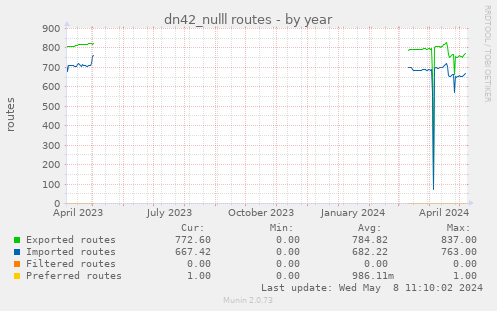 dn42_nulll routes
