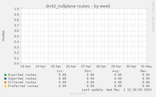 dn42_nullplane routes