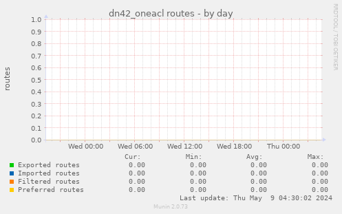 dn42_oneacl routes