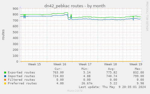 dn42_pebkac routes