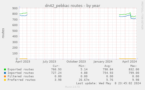dn42_pebkac routes