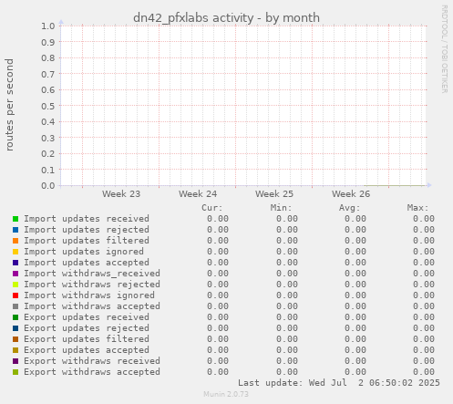 dn42_pfxlabs activity