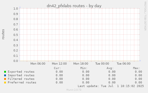 dn42_pfxlabs routes