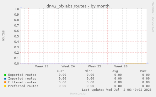 dn42_pfxlabs routes