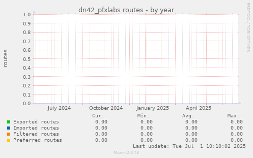 dn42_pfxlabs routes