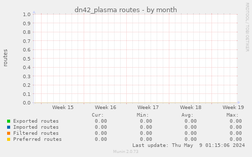 dn42_plasma routes
