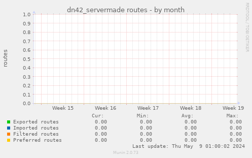 dn42_servermade routes