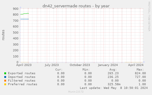 dn42_servermade routes