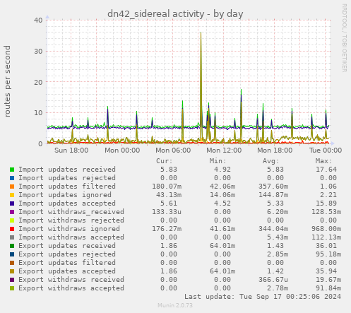 daily graph