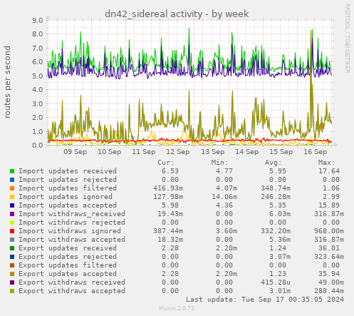 dn42_sidereal activity