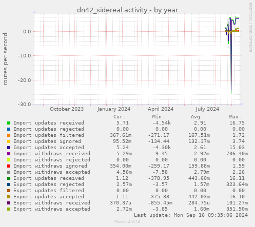 yearly graph