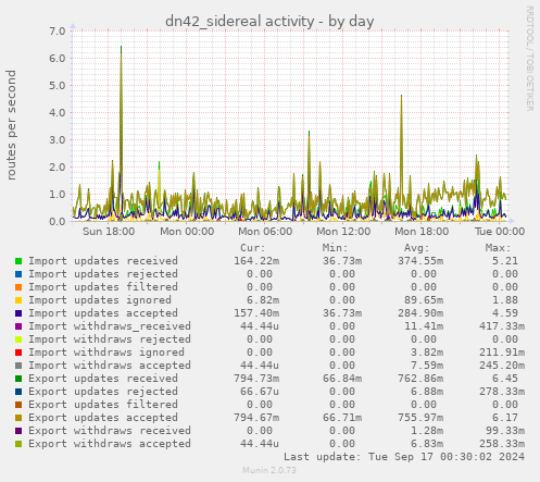 daily graph