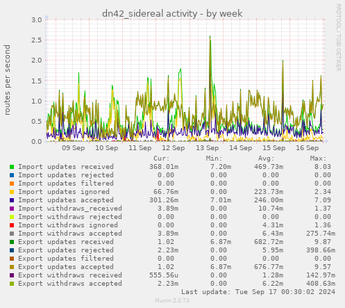 weekly graph